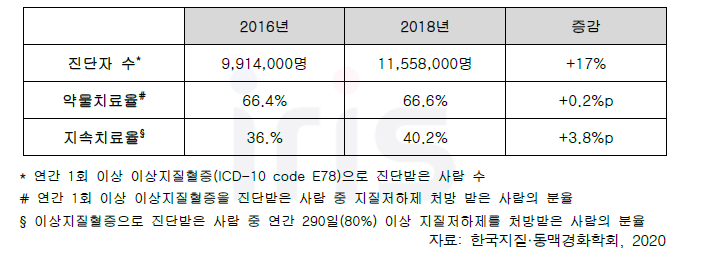 2016-2018 이상지질혈증 진단 및 치료현황