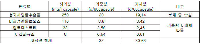 원료약품 및 분량