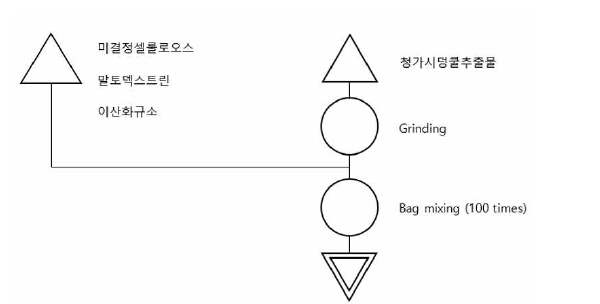 캡슐 충진용 과립의 제조 공정도