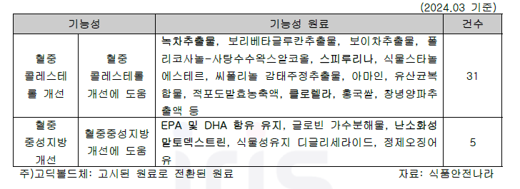 이상지질혈증 기능성 원료 인증 현황