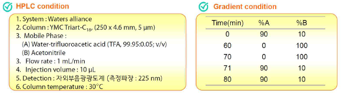 청가시덩굴 추출물 HPLC 분석조건