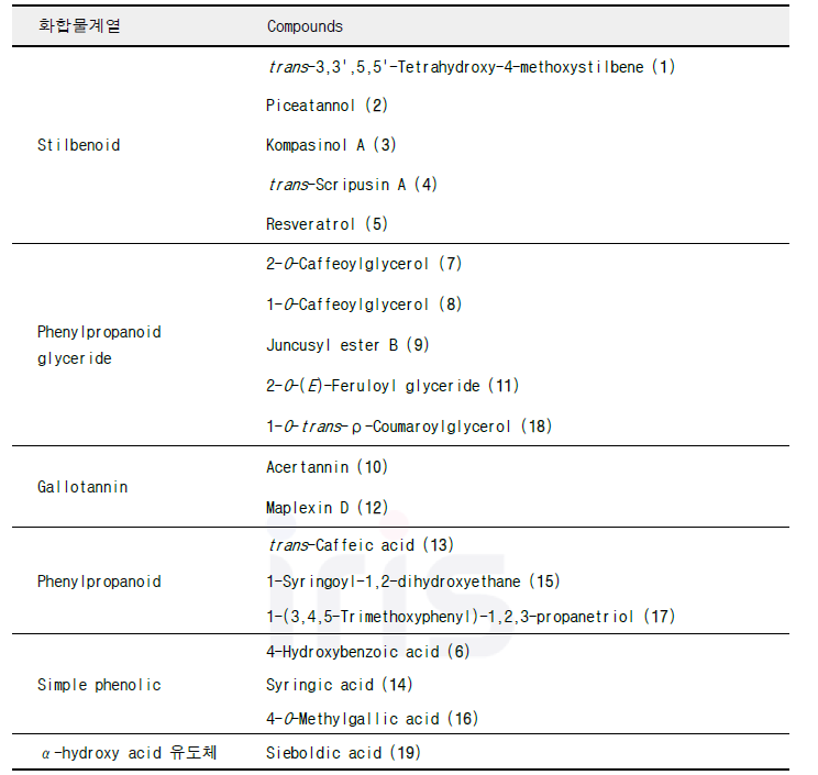 구조결정 단일화합물의 계열별 분류