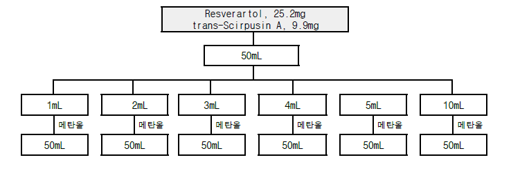 직선성 시험용액의 제조방법