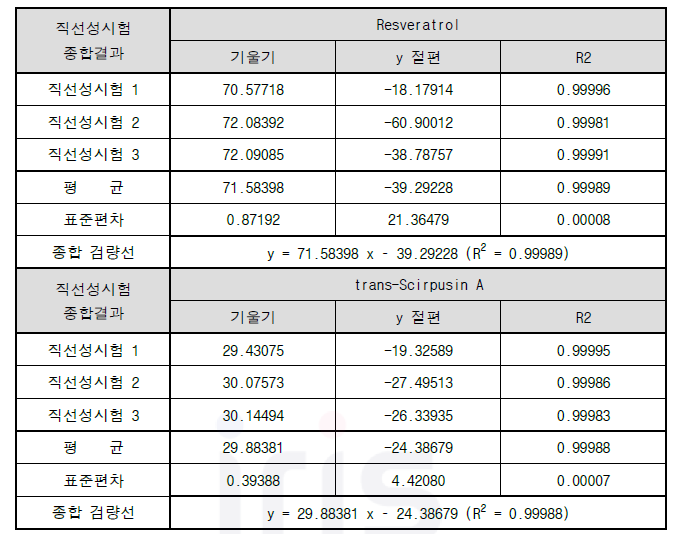 직선성시험 종합결과