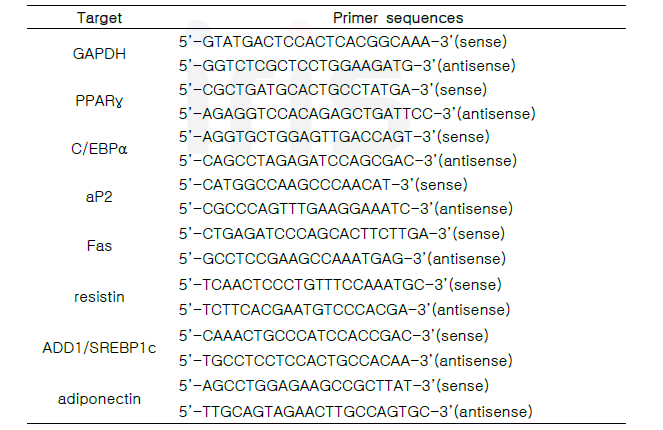 The primer sequence used for real-time PCR