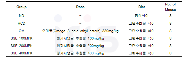 Group designation and dose level