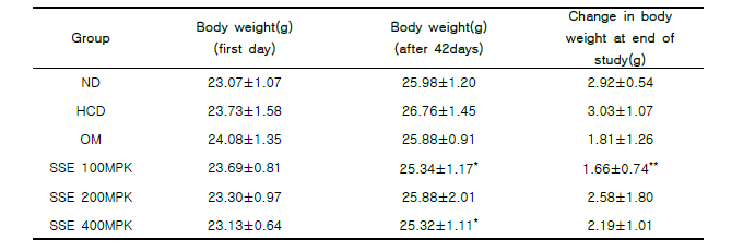 청가시덩굴 추출물 투여군의 6주간의 체중변화량