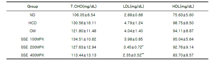 청가시덩굴 추출물 투여군의 혈중지질농도 측정 결과