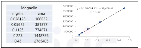 STD curve