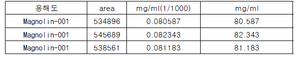 Magnolin 용해도