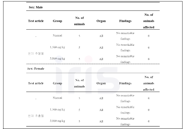 신이 추출물 (ME)의 간이 독성평가 일반 증상 관찰