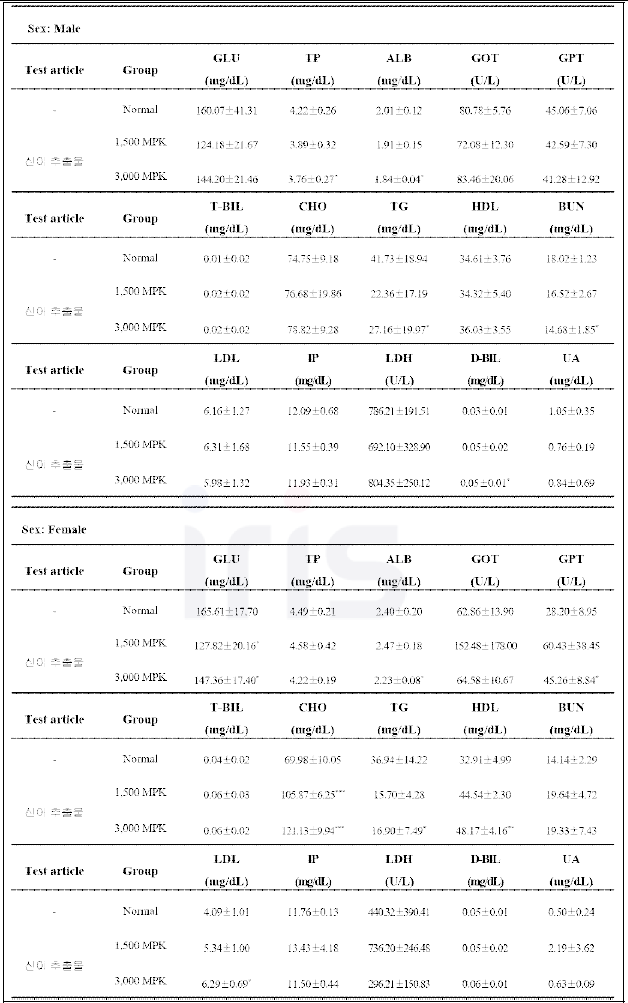 신이 추출물 (ME)의 간이 독성평가 혈액 생화학 분석