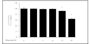 Magnolin의 세포독성
