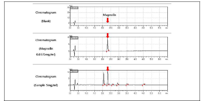 Magnolin 표준품과 신이추출물의 HPLC 크로마토그램