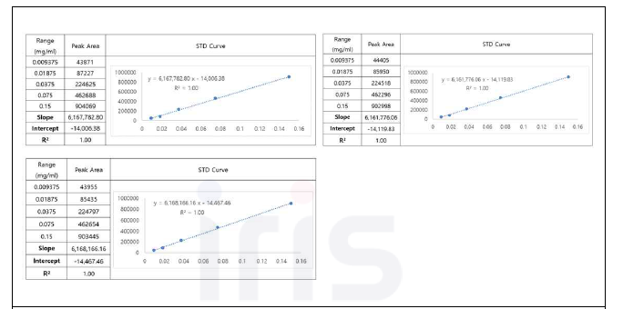 Magnolin 표준품의 검량선