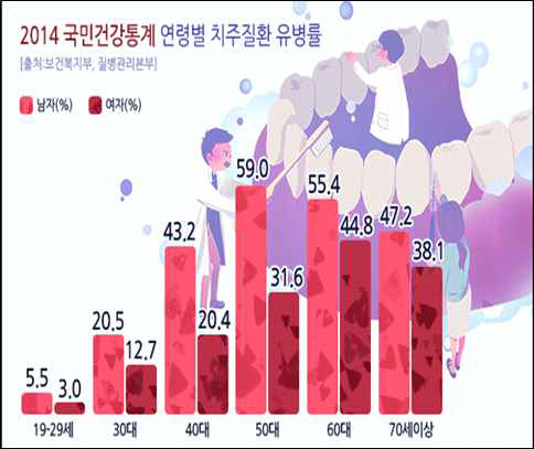 연령별 치주질환 유병률 출처: 보건복지부, 질병관리본부