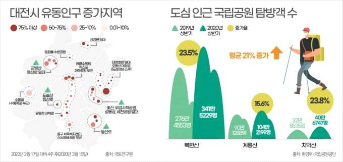 코로나19 발생 전ㆍ후 대전지역 유동인구 변화, 도심 인근 국립공원 탐방객 수. (국토연구원, 환경부 및 국립공원공단, 2020)