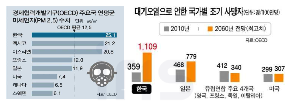 경제협력개발기구 주요국의 미세먼지 수치 및 조기 사망자 현황. (경제협력개발기구;OECD, 2016)