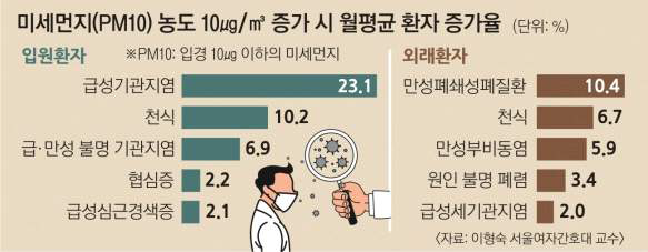 미세먼지 농도에 따른 호흡기 질환 환자 수 증가율. (한국환경보건학회지, 2016)