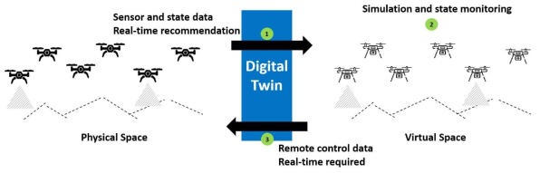 Digital Twin Overview in UAV Environment