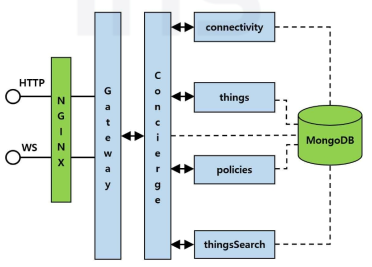 Ditto Architecture