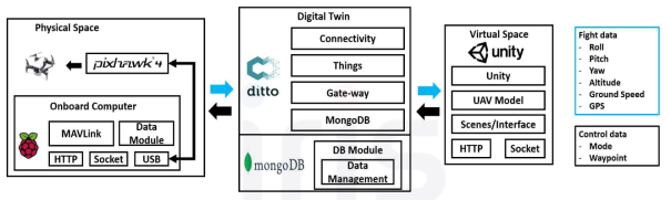 Digital Twin Platform for Data Transfer Time Measurement