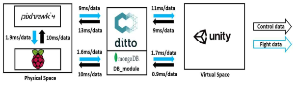 Data Flow of Digital Twin Platform Applied to UAV Environment