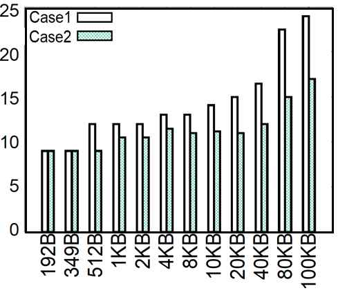 8 Capacity Performance According to Ditto's Data Size