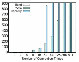 R/W/C speed according to the number of registered objects