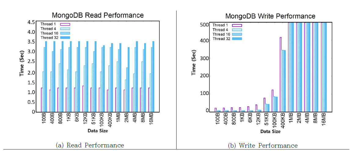 MongoDB Performance