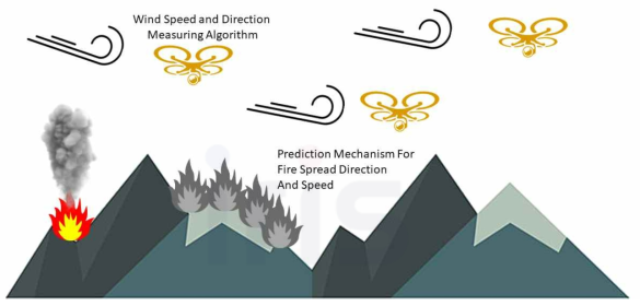 복수 드론의 풍향, 풍속 정보를 이용한 산불 번짐 예측 예시