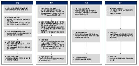 화재 객체 데이터 수집 프로세스