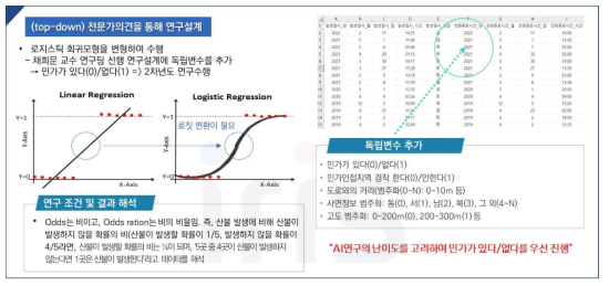 로지스틱 회귀모형을 이용한 AI산불 예측 모델 설계안