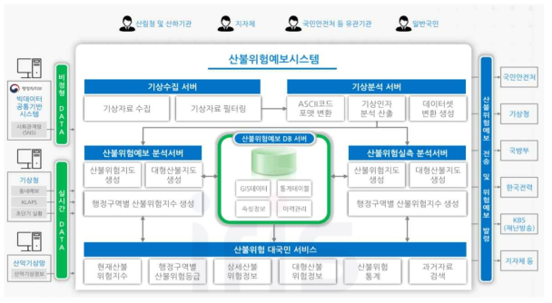 산불위험예보시스템(출처: 산림청, 2016 공공빅데이터 우수사례)