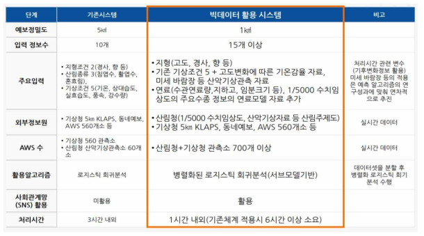 산불위험예보시스템 개선 내역(출처: 산림청, 2016 공공빅데이터 우수사례)