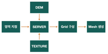 디지털트윈 생성 프로세스