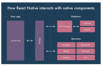 REACT NATIVE와 모바일 내의 컴퍼넌트들과의 연결