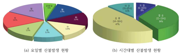 요일별·시간대별 산불발생 현황(출처: 2019 산불통계 연보)