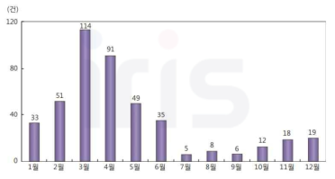 월별 산불발생 현황(출처: 2019 산불통계 연보)