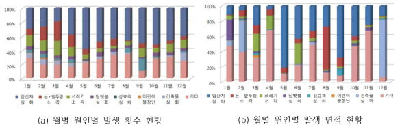 요일별·시간대별 산불발생 현황(출처: 2019 산불통계 연보)