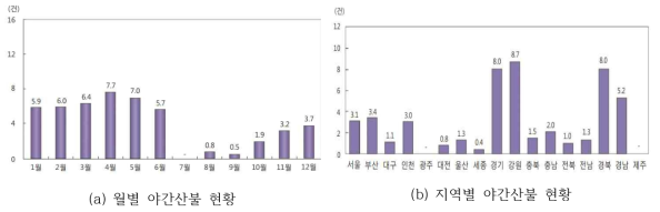 월별·지역별 산불발생 현황(출처: 2019 산불통계 연보)