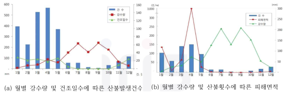 월별 강수량 및 건조일수에 따른 산불발생건수 및 피해 면적 (출처: 2019 산불통계 연보)