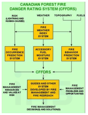 캐나다 산불위험예보시스템 구조도