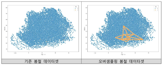 오버샘플링에 대한 문제해결 방법