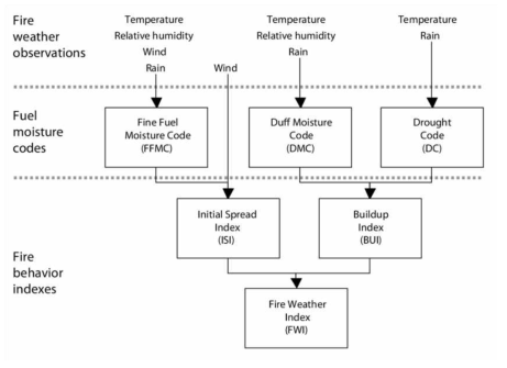 캐나다 산불위험예보시스템 구조도