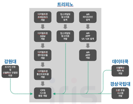 디지털트윈 기술 통합