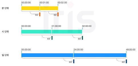 분/시/일 단위 개념도