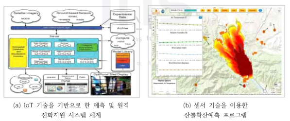 IoT 기반의 실시간 센서 및 이미지 기술을 통한 산불확산 예측 프로그램