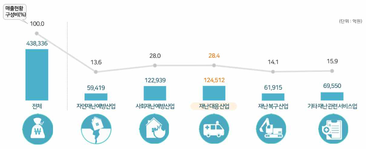 재난안전산업 관련 매출