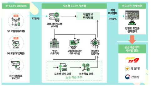 마크애니가 수행 중인 강원도 고성군 화재 대응 지능형 CCTV 구축 시범사업